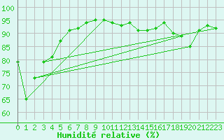 Courbe de l'humidit relative pour Agen (47)