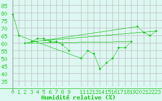 Courbe de l'humidit relative pour Kuggoren