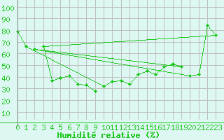 Courbe de l'humidit relative pour Moleson (Sw)