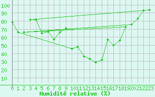 Courbe de l'humidit relative pour Cap Pertusato (2A)