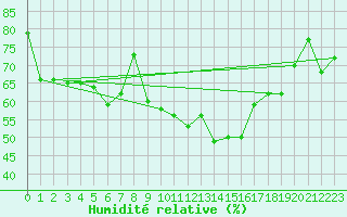 Courbe de l'humidit relative pour Campistrous (65)