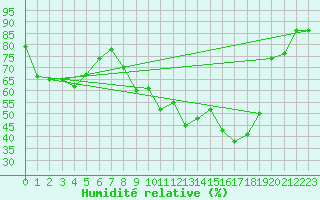 Courbe de l'humidit relative pour Hyres (83)