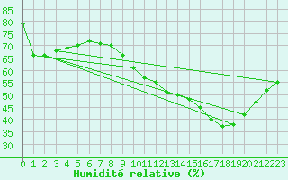 Courbe de l'humidit relative pour Salon-de-Provence (13)