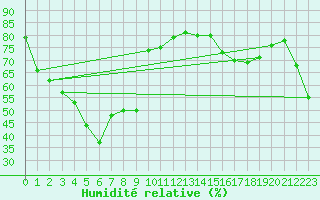 Courbe de l'humidit relative pour Violay (42)