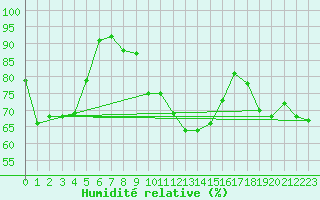 Courbe de l'humidit relative pour Zurich Town / Ville.