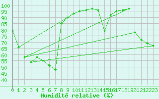 Courbe de l'humidit relative pour Marrangaroo