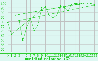 Courbe de l'humidit relative pour Les Diablerets