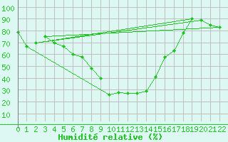 Courbe de l'humidit relative pour Passo Rolle