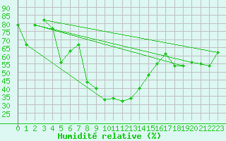 Courbe de l'humidit relative pour Orcires - Nivose (05)