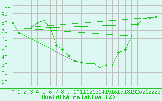 Courbe de l'humidit relative pour Fluberg Roen