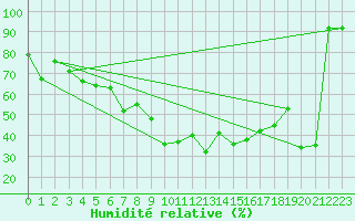 Courbe de l'humidit relative pour Montana