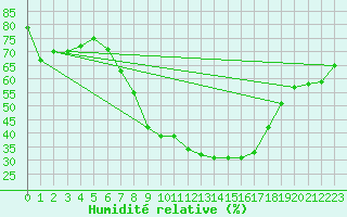 Courbe de l'humidit relative pour Geisenheim