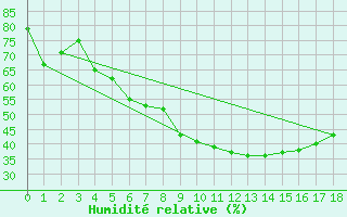 Courbe de l'humidit relative pour Iskoras 2