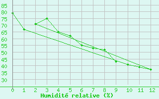 Courbe de l'humidit relative pour Iskoras 2