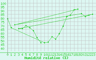 Courbe de l'humidit relative pour Ischgl / Idalpe