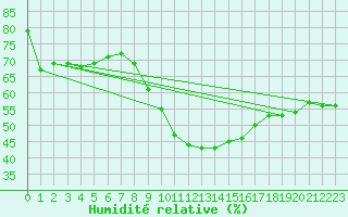 Courbe de l'humidit relative pour Stuttgart / Schnarrenberg