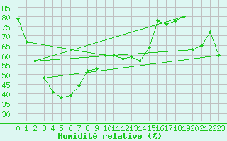 Courbe de l'humidit relative pour Bushy Park