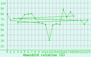 Courbe de l'humidit relative pour Couvercle-Nivose (74)