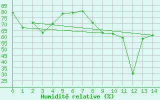 Courbe de l'humidit relative pour Couvercle-Nivose (74)