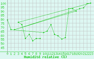 Courbe de l'humidit relative pour Lahr (All)