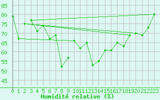 Courbe de l'humidit relative pour Napf (Sw)