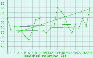 Courbe de l'humidit relative pour Lans-en-Vercors - Les Allires (38)