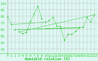 Courbe de l'humidit relative pour Les crins - Nivose (38)