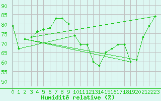 Courbe de l'humidit relative pour Munte (Be)