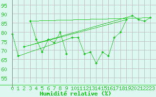 Courbe de l'humidit relative pour Tjotta