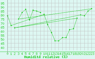 Courbe de l'humidit relative pour Cannes (06)