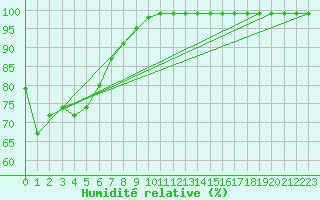 Courbe de l'humidit relative pour Zell Am See