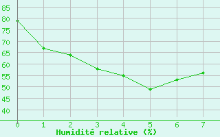 Courbe de l'humidit relative pour Cobar