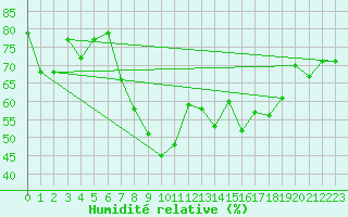 Courbe de l'humidit relative pour Furuneset
