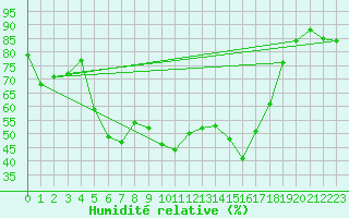 Courbe de l'humidit relative pour Pitztaler Gletscher