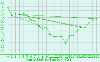 Courbe de l'humidit relative pour Bad Ragaz