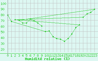 Courbe de l'humidit relative pour Harzgerode