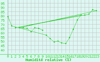 Courbe de l'humidit relative pour Grasque (13)