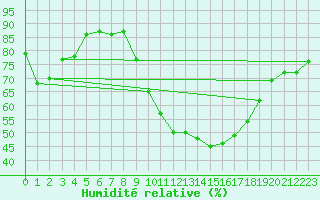 Courbe de l'humidit relative pour Nmes - Garons (30)