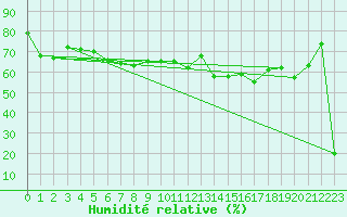 Courbe de l'humidit relative pour Naluns / Schlivera
