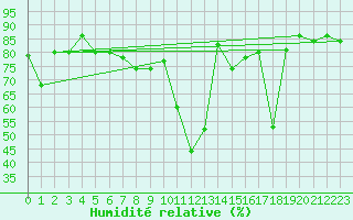 Courbe de l'humidit relative pour Drogden