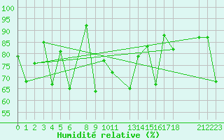 Courbe de l'humidit relative pour Vardo