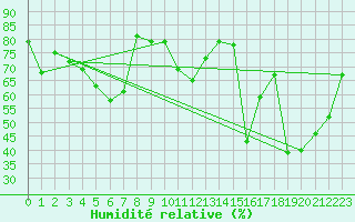 Courbe de l'humidit relative pour Langoytangen