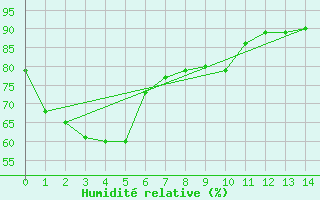Courbe de l'humidit relative pour Newcastle