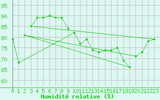 Courbe de l'humidit relative pour Cap de la Hague (50)