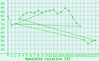 Courbe de l'humidit relative pour Montredon des Corbires (11)