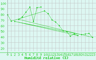 Courbe de l'humidit relative pour Naluns / Schlivera