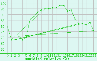 Courbe de l'humidit relative pour Boulogne (62)