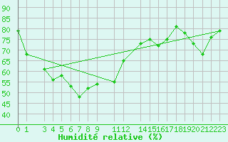 Courbe de l'humidit relative pour Novo Mesto