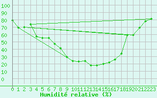Courbe de l'humidit relative pour Mantsala Hirvihaara