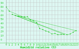 Courbe de l'humidit relative pour Saint-Czaire-sur-Siagne (06)